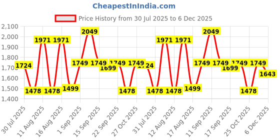 myntra.com LULU & SKY Boys Loose Fit High-Rise Cargo Shorts lulu & sky Price History Graph from 30 Jul 2025 to 4 Dec 2025