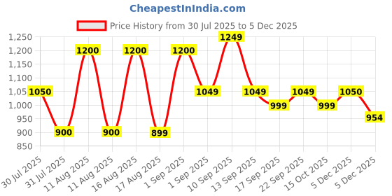 myntra.com LULU & SKY Boys Loose Fit High-Rise Cargo Shorts lulu & sky Price History Graph from 30 Jul 2025 to 5 Dec 2025