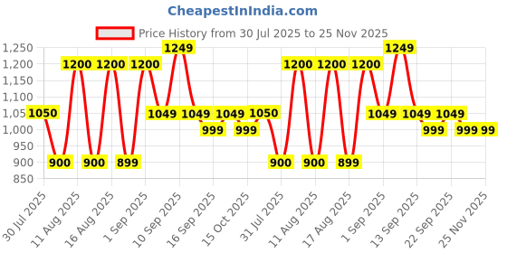 myntra.com LULU & SKY Boys Loose Fit High-Rise Cargo Shorts lulu & sky Price History Graph from 30 Jul 2025 to 25 Nov 2025