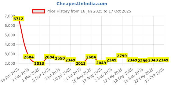 myntra.com LULU & SKY Boys Loose Fit High-Rise Denim Shorts lulu & sky Price History Graph from 16 Jan 2025 to 4 Oct 2025