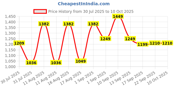 myntra.com LULU & SKY Boys Loose Fit High-Rise Denim Shorts lulu & sky Price History Graph from 30 Jul 2025 to 4 Oct 2025