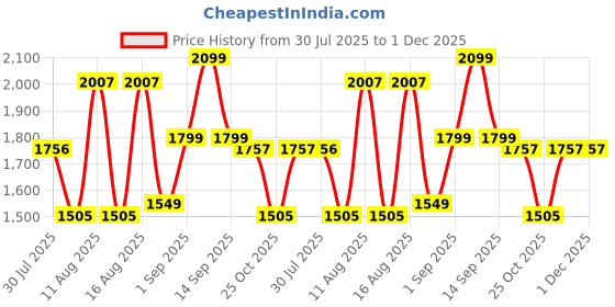 myntra.com LULU & SKY Boys Loose Fit High-Rise Denim Shorts lulu & sky Price History Graph from 30 Jul 2025 to 30 Nov 2025