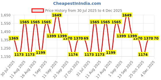 myntra.com LULU & SKY Boys Loose Fit High-Rise Denim Shorts lulu & sky Price History Graph from 30 Jul 2025 to 4 Dec 2025