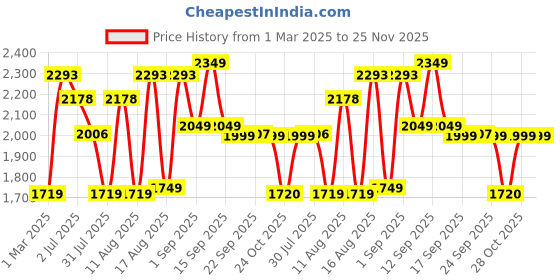 myntra.com LULU & SKY Boys Loose Fit High-Rise Joggers Trousers lulu & sky Price History Graph from 1 Mar 2025 to 24 Nov 2025