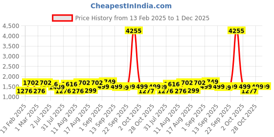 myntra.com LULU & SKY Boys Loose Fit High-Rise Joggers Trousers lulu & sky Price History Graph from 13 Feb 2025 to 30 Nov 2025