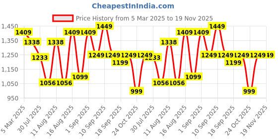 myntra.com LULU & SKY Boys Loose Fit High-Rise Joggers Trousers lulu & sky Price History Graph from 5 Mar 2025 to 19 Nov 2025