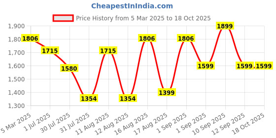 myntra.com LULU & SKY Boys Loose Fit High-Rise Joggers Trousers lulu & sky Price History Graph from 5 Mar 2025 to 18 Oct 2025