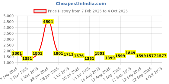 myntra.com LULU & SKY Boys Loose Fit High-Rise Shorts lulu & sky Price History Graph from 7 Feb 2025 to 4 Oct 2025
