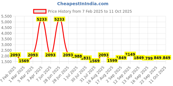 myntra.com LULU & SKY Boys Loose Fit High-Rise Shorts lulu & sky Price History Graph from 7 Feb 2025 to 4 Oct 2025