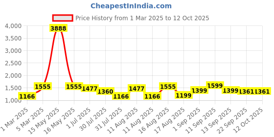 myntra.com LULU & SKY Boys Loose Fit High-Rise Shorts lulu & sky Price History Graph from 1 Mar 2025 to 4 Oct 2025