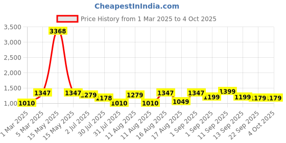 myntra.com LULU & SKY Boys Loose Fit High-Rise Shorts lulu & sky Price History Graph from 1 Mar 2025 to 4 Oct 2025