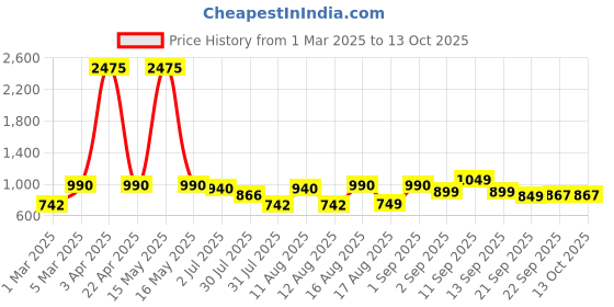 myntra.com LULU & SKY Boys Loose Fit High-Rise Shorts lulu & sky Price History Graph from 1 Mar 2025 to 4 Oct 2025