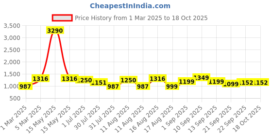 myntra.com LULU & SKY Boys Loose Fit High-Rise Shorts lulu & sky Price History Graph from 1 Mar 2025 to 4 Oct 2025