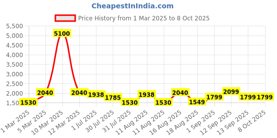myntra.com LULU & SKY Boys Loose Fit High-Rise Shorts lulu & sky Price History Graph from 1 Mar 2025 to 4 Oct 2025