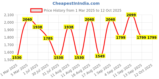 myntra.com LULU & SKY Boys Loose Fit High-Rise Shorts lulu & sky Price History Graph from 1 Mar 2025 to 12 Oct 2025