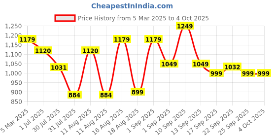 myntra.com LULU & SKY Boys Loose Fit High-Rise Shorts lulu & sky Price History Graph from 5 Mar 2025 to 4 Oct 2025