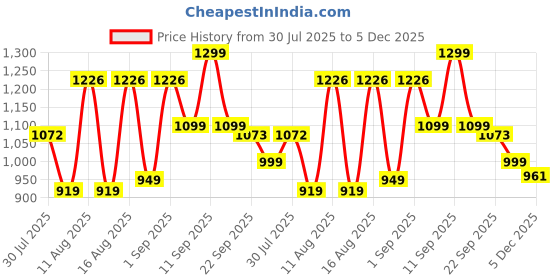myntra.com LULU & SKY Boys Loose Fit High-Rise Shorts lulu & sky Price History Graph from 30 Jul 2025 to 5 Dec 2025