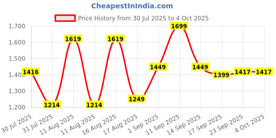 myntra.com LULU & SKY Boys Loose Fit High-Rise Shorts lulu & sky Price History Graph from 30 Jul 2025 to 4 Oct 2025