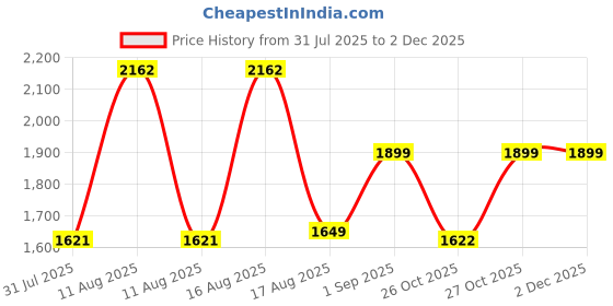 myntra.com LULU & SKY Boys Loose Fit High-Rise Shorts lulu & sky Price History Graph from 31 Jul 2025 to 1 Dec 2025