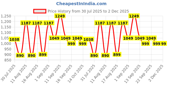 myntra.com LULU & SKY Boys Loose Fit High-Rise Shorts lulu & sky Price History Graph from 30 Jul 2025 to 2 Dec 2025