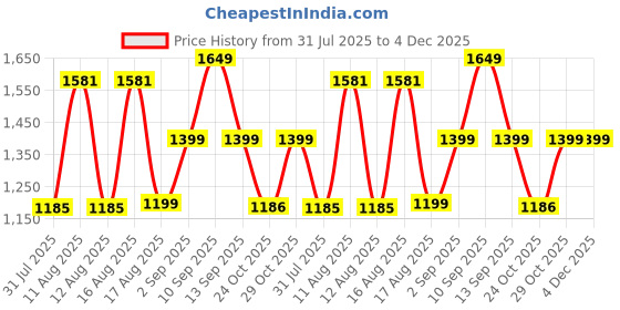 myntra.com LULU & SKY Boys Loose Fit High-Rise Shorts lulu & sky Price History Graph from 31 Jul 2025 to 4 Dec 2025