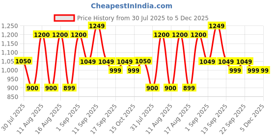 myntra.com LULU & SKY Boys Loose Fit High-Rise Shorts lulu & sky Price History Graph from 30 Jul 2025 to 4 Dec 2025