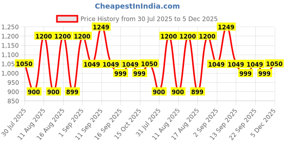 myntra.com LULU & SKY Boys Loose Fit High-Rise Shorts lulu & sky Price History Graph from 30 Jul 2025 to 5 Dec 2025