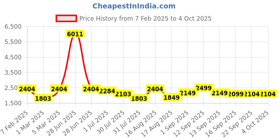 myntra.com LULU & SKY Boys Loose Fit High-Rise Sports Shorts lulu & sky Price History Graph from 7 Feb 2025 to 4 Oct 2025