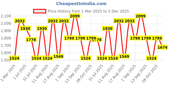 myntra.com LULU & SKY Boys Loose Fit High-Rise Trousers lulu & sky Price History Graph from 1 Mar 2025 to 5 Dec 2025