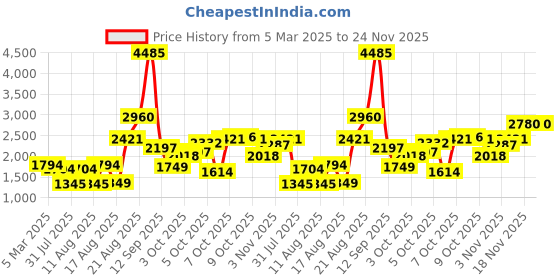 myntra.com LULU & SKY Boys Loose Fit High-Rise Trousers lulu & sky Price History Graph from 5 Mar 2025 to 24 Nov 2025
