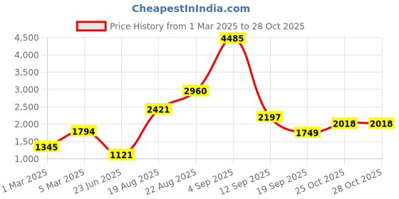 myntra.com LULU & SKY Boys Loose Fit High-Rise Trousers lulu & sky Price History Graph from 1 Mar 2025 to 28 Oct 2025