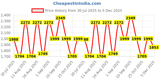 myntra.com LULU & SKY Boys Loose Fit High-Rise Trousers lulu & sky Price History Graph from 30 Jul 2025 to 5 Dec 2025