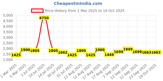 myntra.com LULU & SKY Boys Loose Fit Jodhpuris Trousers lulu & sky Price History Graph from 1 Mar 2025 to 17 Oct 2025