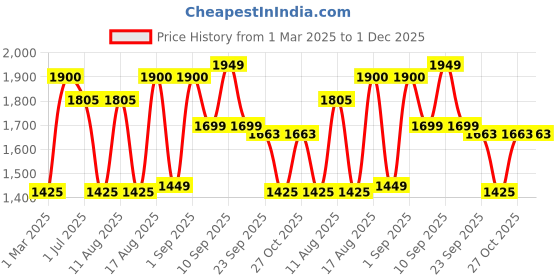 myntra.com LULU & SKY Boys Loose Fit Jodhpuris Trousers lulu & sky Price History Graph from 1 Mar 2025 to 1 Dec 2025
