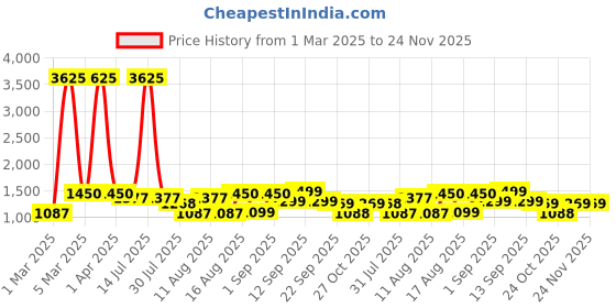 myntra.com LULU & SKY Boys Loose Fit Joggers Trousers lulu & sky Price History Graph from 1 Mar 2025 to 24 Nov 2025
