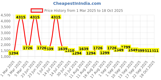 myntra.com LULU & SKY Boys Loose Fit Joggers Trousers lulu & sky Price History Graph from 1 Mar 2025 to 18 Oct 2025