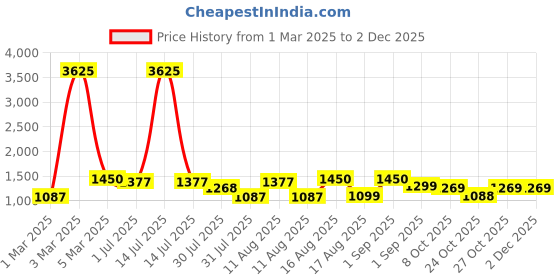 myntra.com LULU & SKY Boys Loose Fit Joggers Trousers lulu & sky Price History Graph from 1 Mar 2025 to 1 Dec 2025