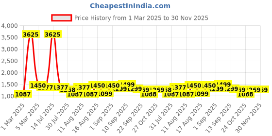 myntra.com LULU & SKY Boys Loose Fit Joggers Trousers lulu & sky Price History Graph from 1 Mar 2025 to 30 Nov 2025