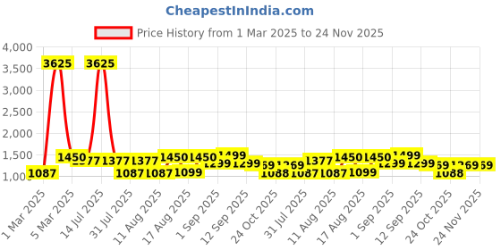 myntra.com LULU & SKY Boys Loose Fit Joggers Trousers lulu & sky Price History Graph from 1 Mar 2025 to 24 Nov 2025