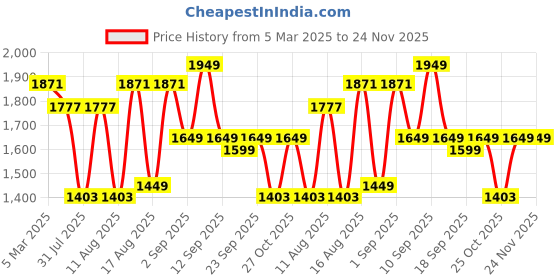myntra.com LULU & SKY Boys Loose Fit Pleated Trousers lulu & sky Price History Graph from 5 Mar 2025 to 24 Nov 2025