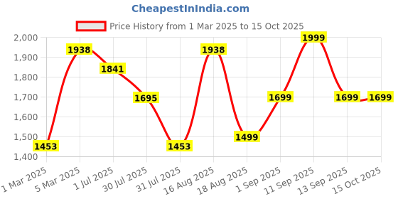 myntra.com LULU & SKY Boys Loose Fit Shorts lulu & sky Price History Graph from 1 Mar 2025 to 15 Oct 2025