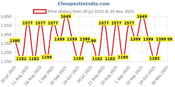 myntra.com LULU & SKY Boys Loose Fit Shorts lulu & sky Price History Graph from 30 Jul 2025 to 30 Nov 2025