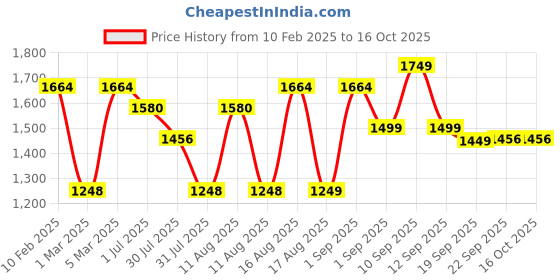 myntra.com LULU & SKY Boys Loose Fit Trousers lulu & sky Price History Graph from 10 Feb 2025 to 4 Oct 2025