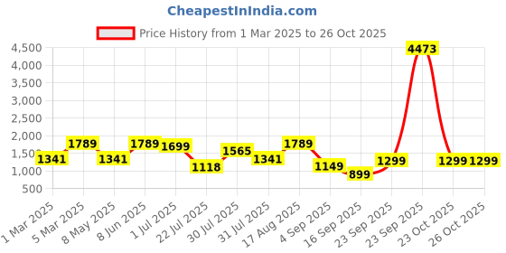 myntra.com LULU & SKY Boys Loose Fit Trousers lulu & sky Price History Graph from 1 Mar 2025 to 26 Oct 2025