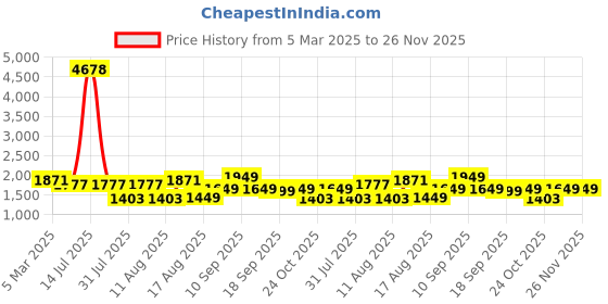 myntra.com LULU & SKY Boys Loose Fit Trousers lulu & sky Price History Graph from 5 Mar 2025 to 25 Nov 2025