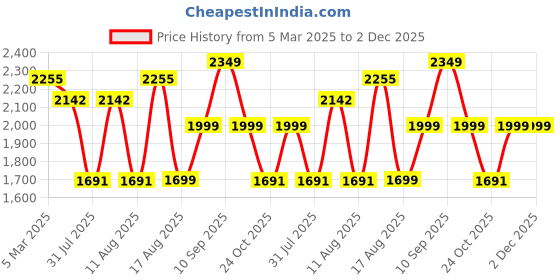 myntra.com LULU & SKY Boys Loose Fit Trousers lulu & sky Price History Graph from 5 Mar 2025 to 2 Dec 2025