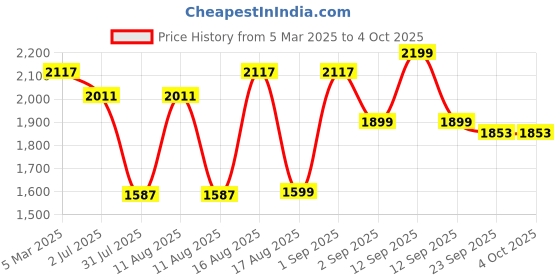 myntra.com LULU & SKY Boys Loose Fit Trousers lulu & sky Price History Graph from 5 Mar 2025 to 4 Oct 2025