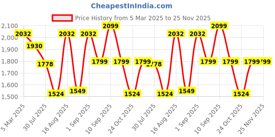 myntra.com LULU & SKY Boys Loose Fit Trousers lulu & sky Price History Graph from 5 Mar 2025 to 24 Nov 2025