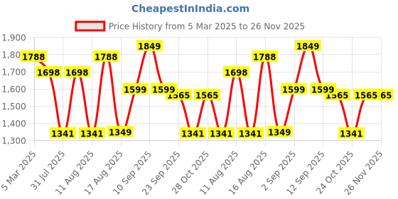 myntra.com LULU & SKY Boys Loose Fit Trousers lulu & sky Price History Graph from 5 Mar 2025 to 25 Nov 2025