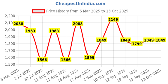 myntra.com LULU & SKY Boys Loose Fit Trousers lulu & sky Price History Graph from 5 Mar 2025 to 12 Oct 2025